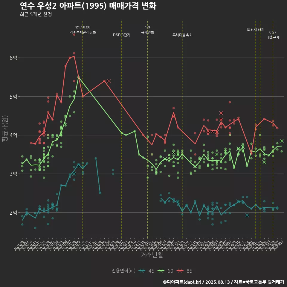 연수 우성2 아파트(1995) 매매가격 변화