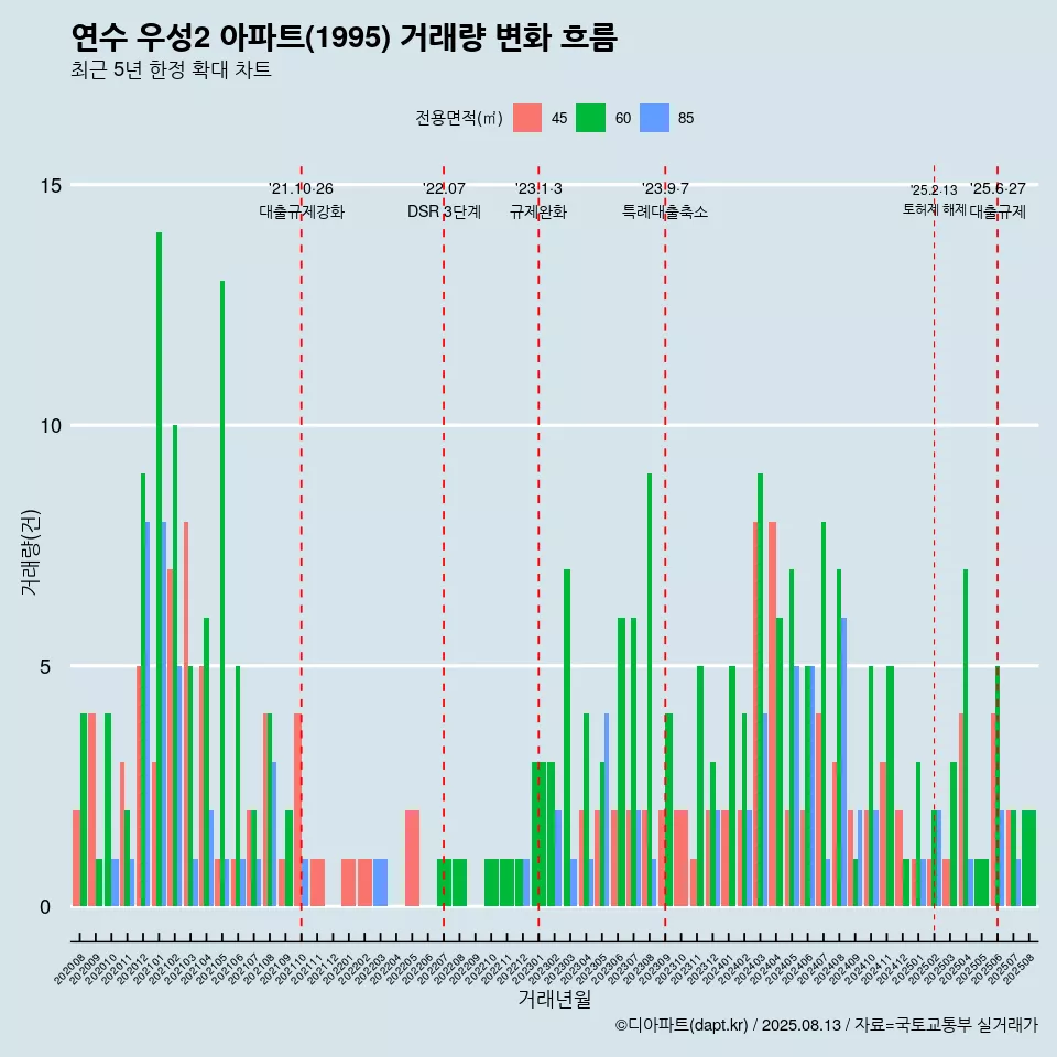 연수 우성2 아파트(1995) 거래량 변화 흐름
