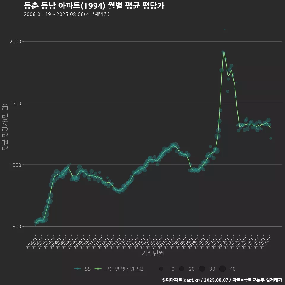 동춘 동남 아파트(1994) 월별 평균 평당가