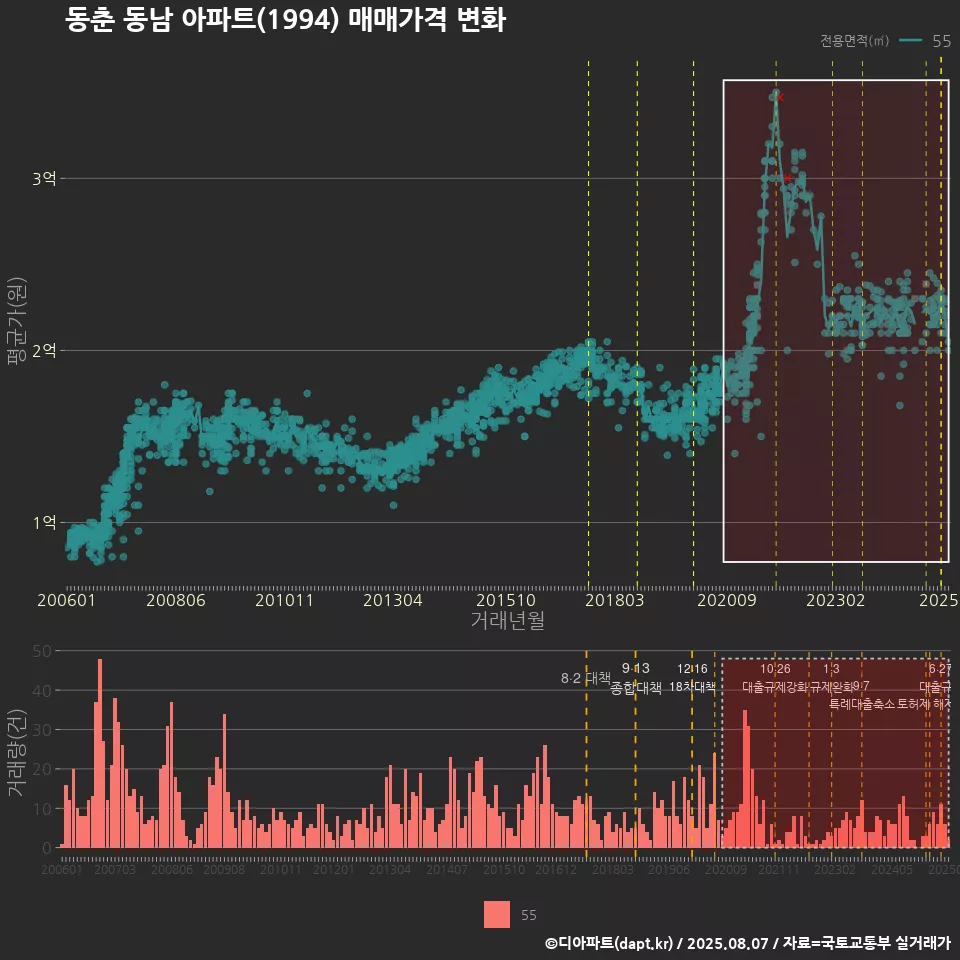 동춘 동남 아파트(1994) 매매가격 변화