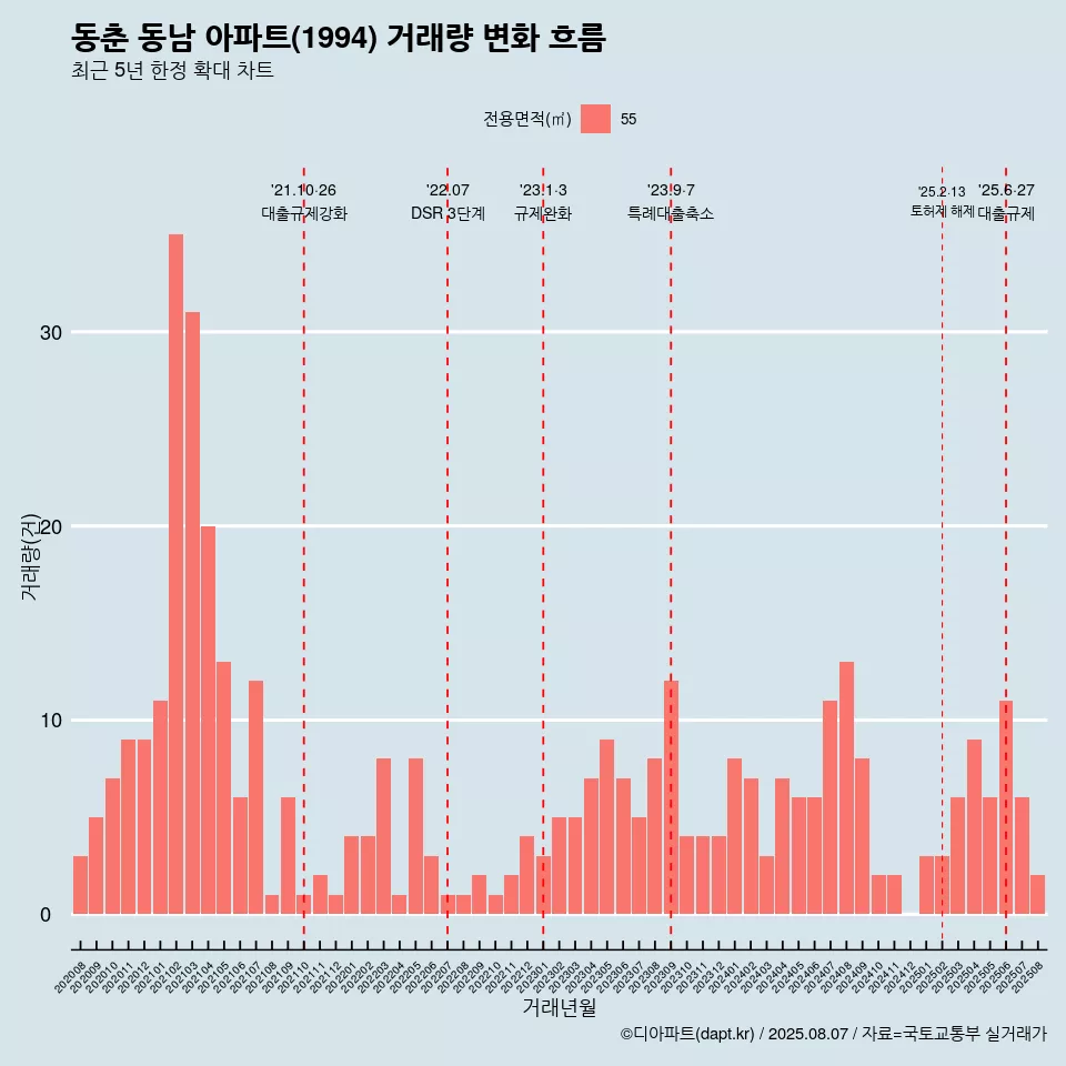 동춘 동남 아파트(1994) 거래량 변화 흐름