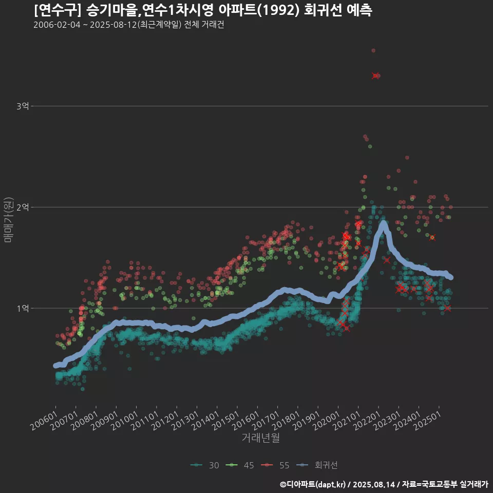 [연수구] 승기마을,연수1차시영 아파트(1992) 회귀선 예측