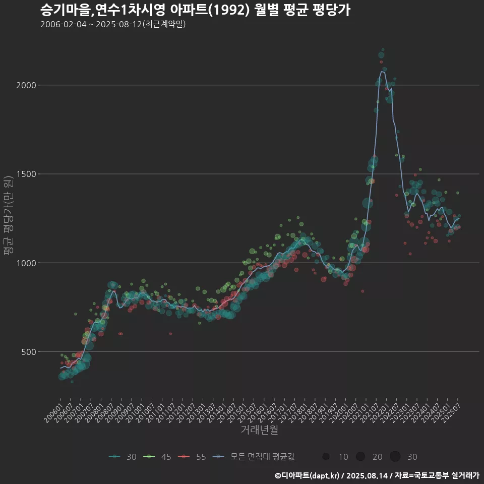 승기마을,연수1차시영 아파트(1992) 월별 평균 평당가
