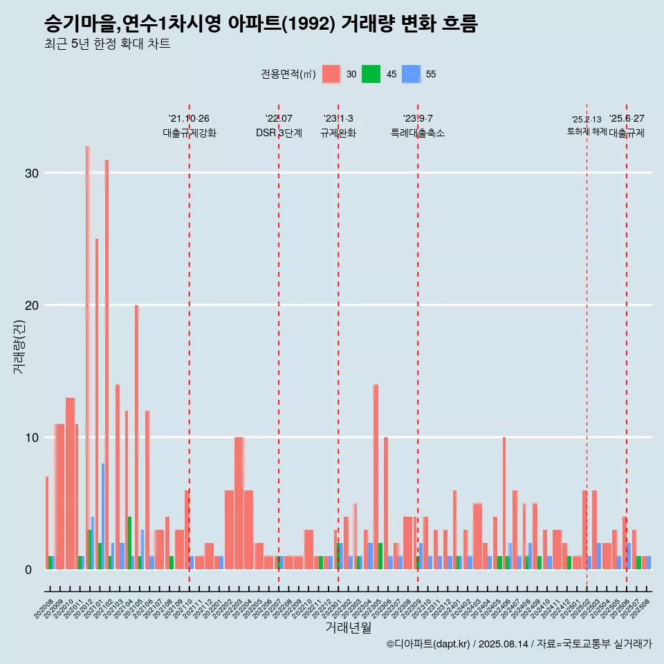 승기마을,연수1차시영 아파트(1992) 거래량 변화 흐름