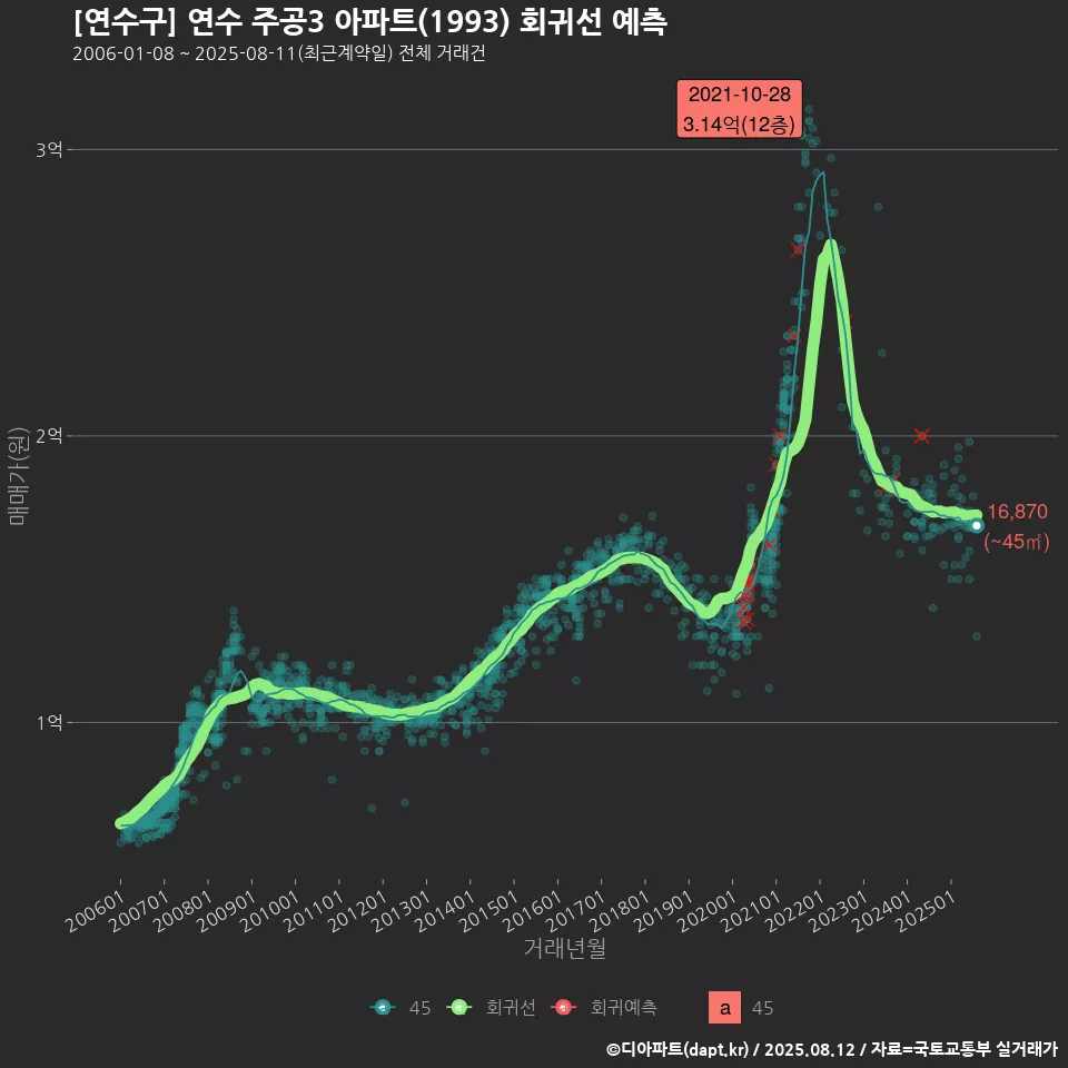 [연수구] 연수 주공3 아파트(1993) 회귀선 예측
