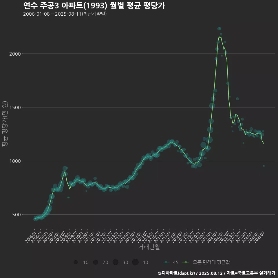 연수 주공3 아파트(1993) 월별 평균 평당가