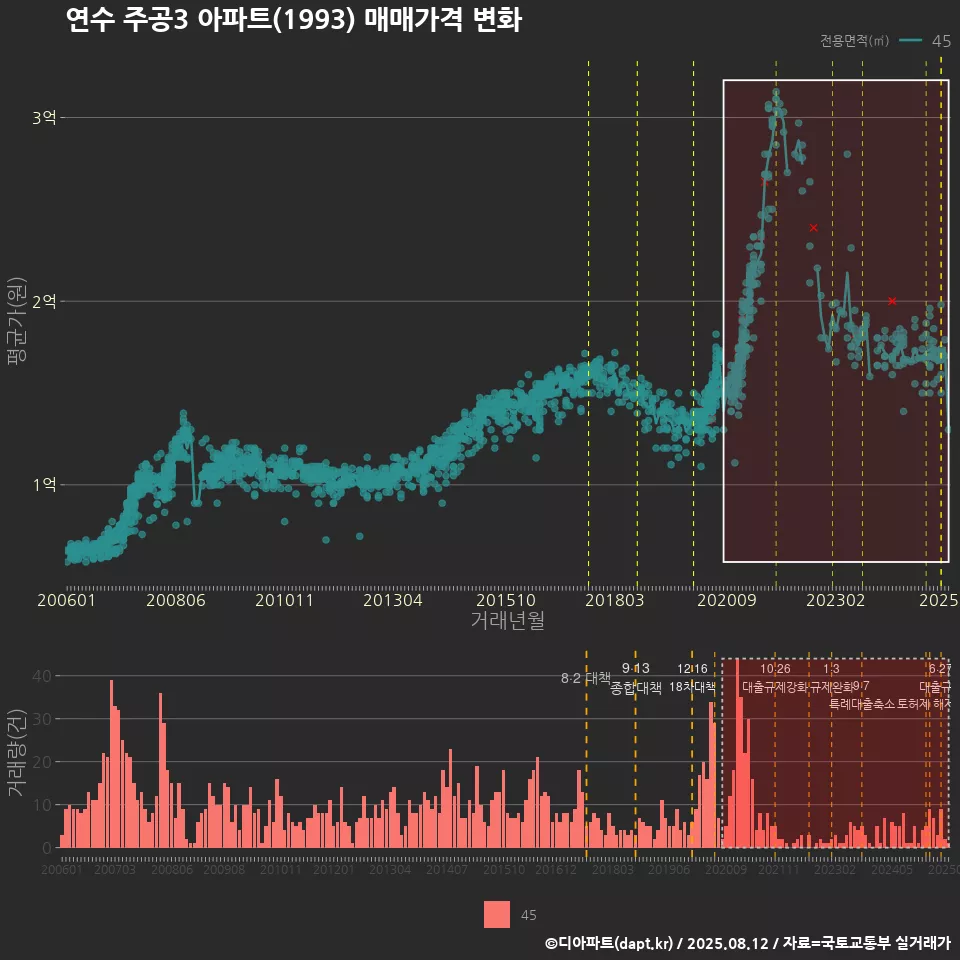 연수 주공3 아파트(1993) 매매가격 변화