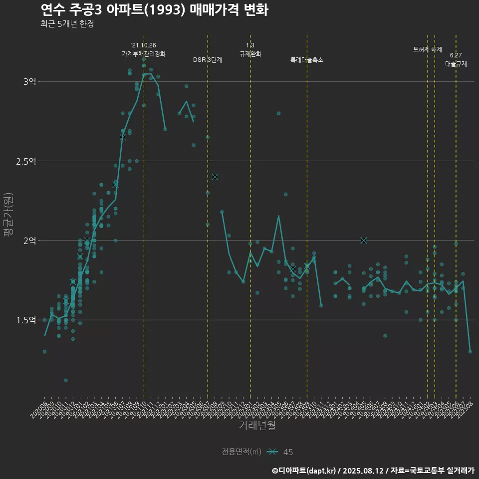 연수 주공3 아파트(1993) 매매가격 변화