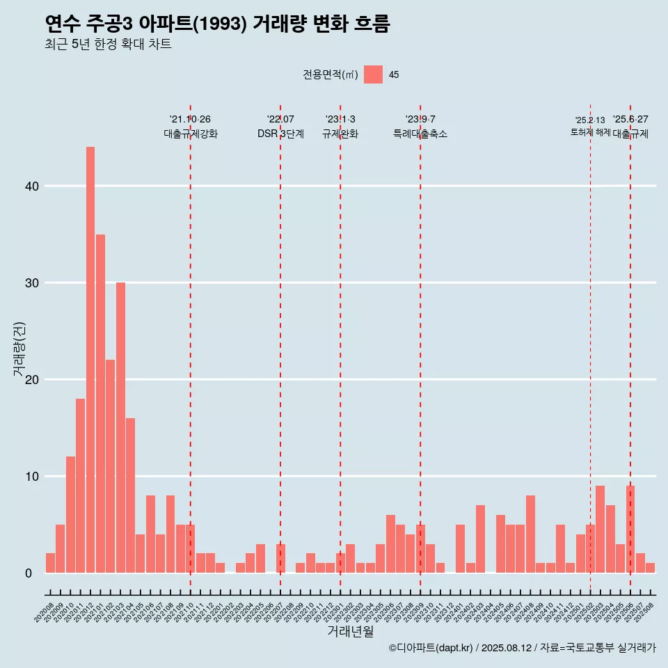 연수 주공3 아파트(1993) 거래량 변화 흐름