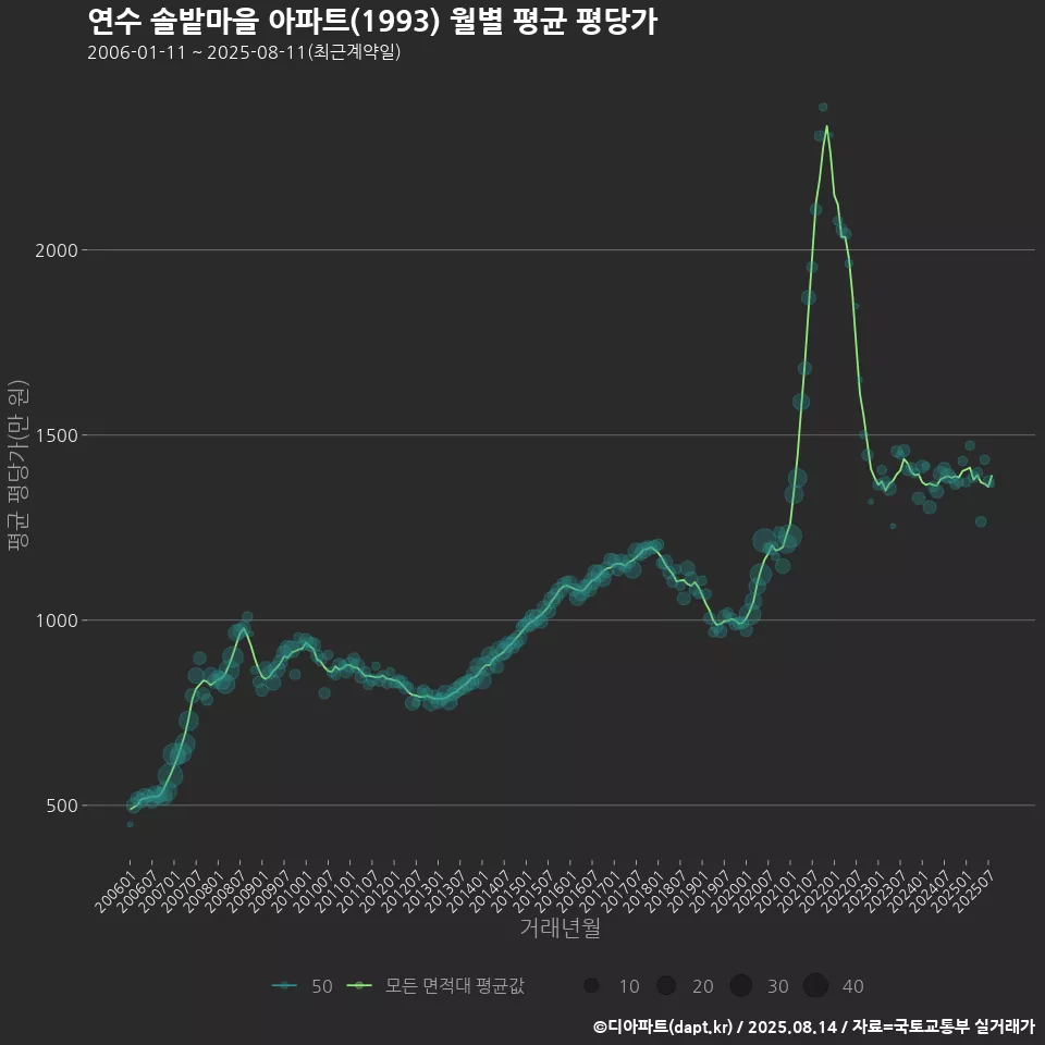 연수 솔밭마을 아파트(1993) 월별 평균 평당가