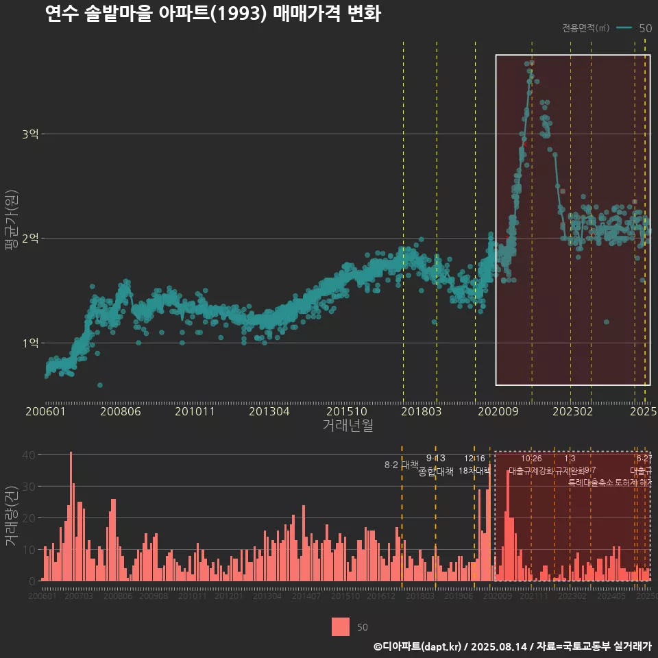 연수 솔밭마을 아파트(1993) 매매가격 변화