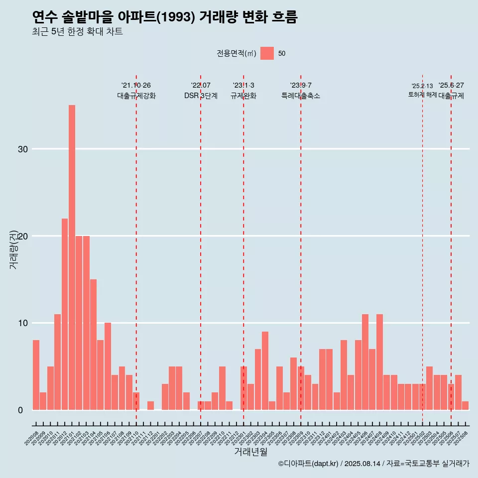 연수 솔밭마을 아파트(1993) 거래량 변화 흐름