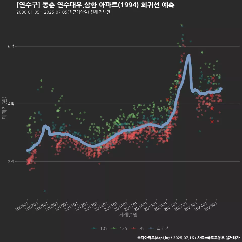 [연수구] 동춘 연수대우.삼환 아파트(1994) 회귀선 예측
