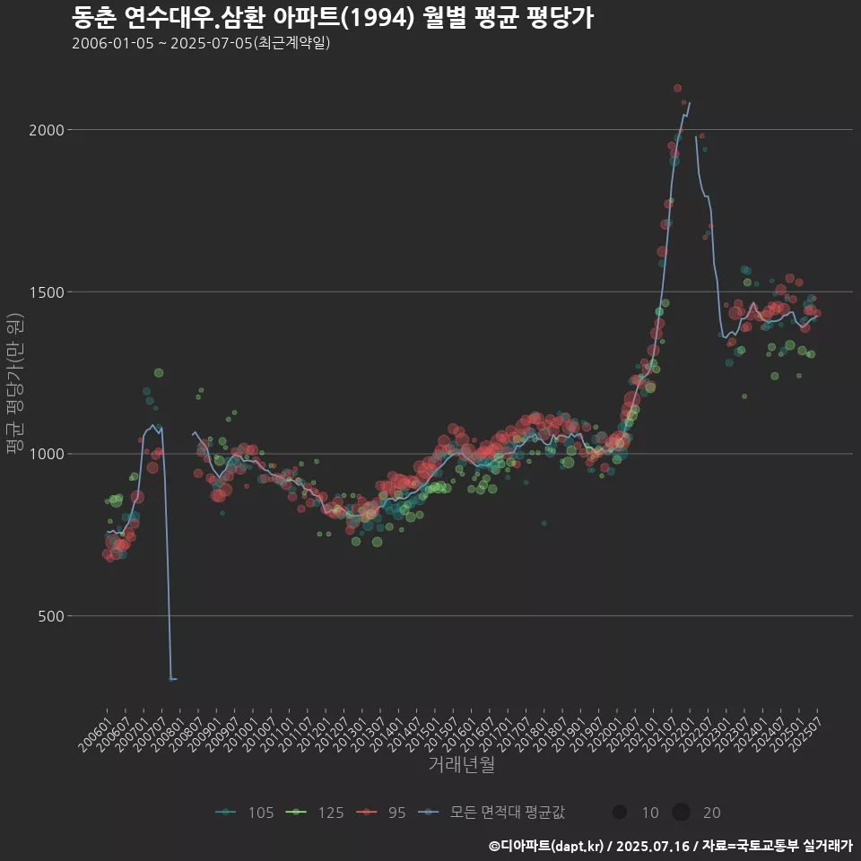 동춘 연수대우.삼환 아파트(1994) 월별 평균 평당가