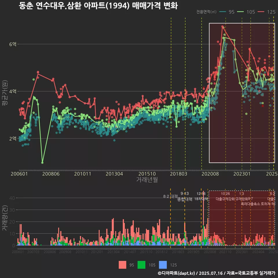 동춘 연수대우.삼환 아파트(1994) 매매가격 변화
