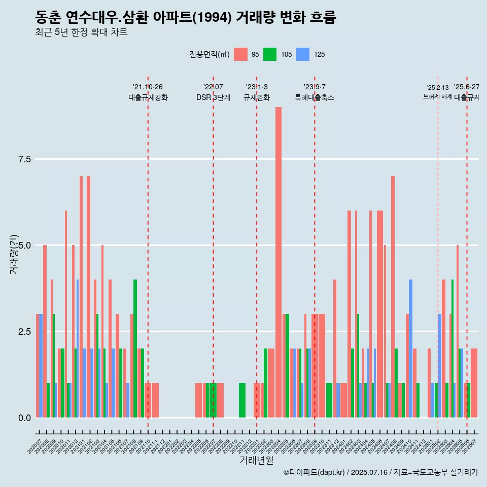 동춘 연수대우.삼환 아파트(1994) 거래량 변화 흐름