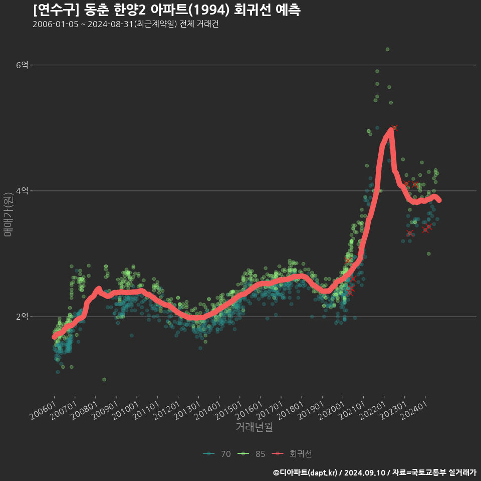 [연수구] 동춘 한양2 아파트(1994) 회귀선 예측