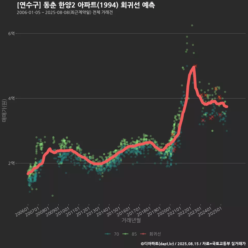 [연수구] 동춘 한양2 아파트(1994) 회귀선 예측