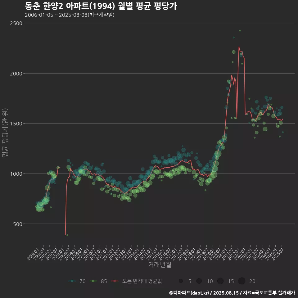 동춘 한양2 아파트(1994) 월별 평균 평당가
