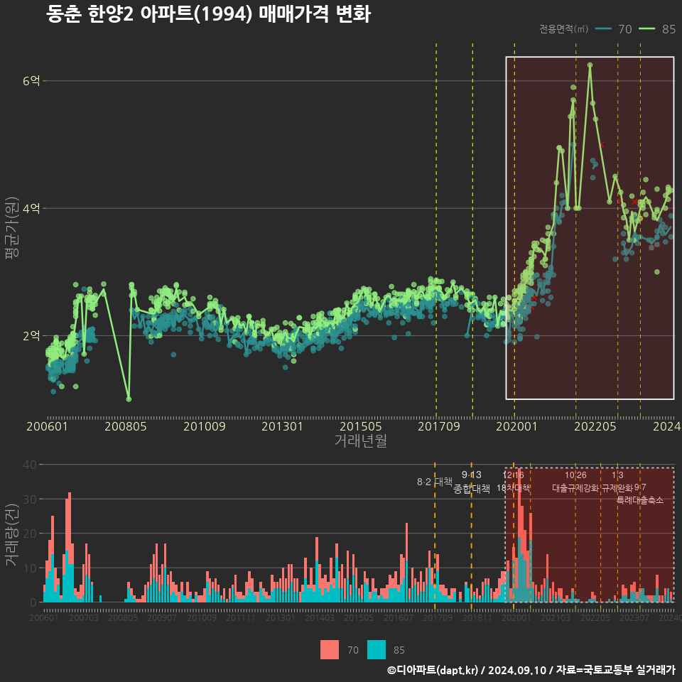 동춘 한양2 아파트(1994) 매매가격 변화