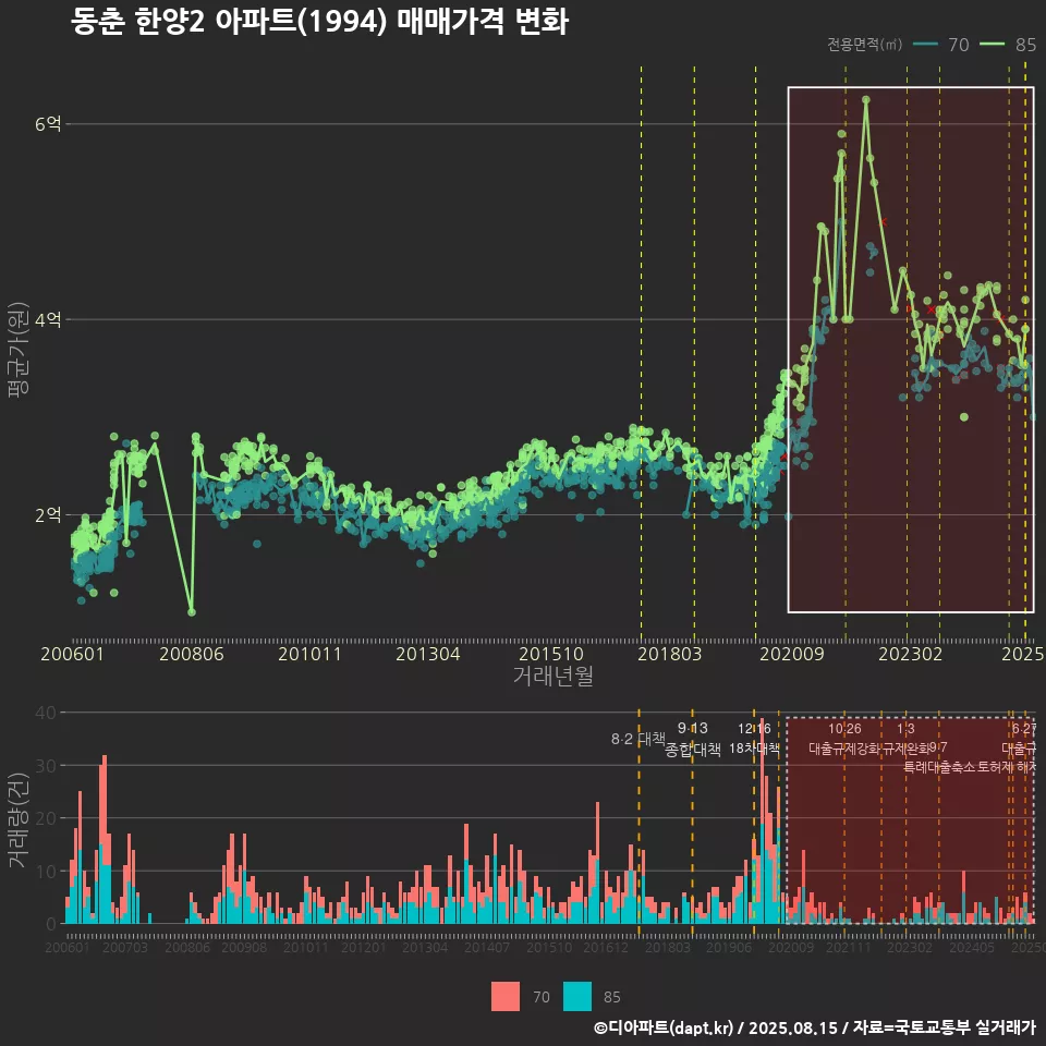 동춘 한양2 아파트(1994) 매매가격 변화