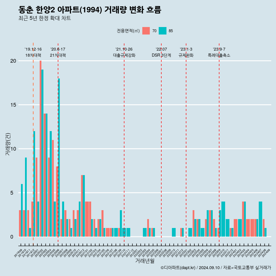 동춘 한양2 아파트(1994) 거래량 변화 흐름