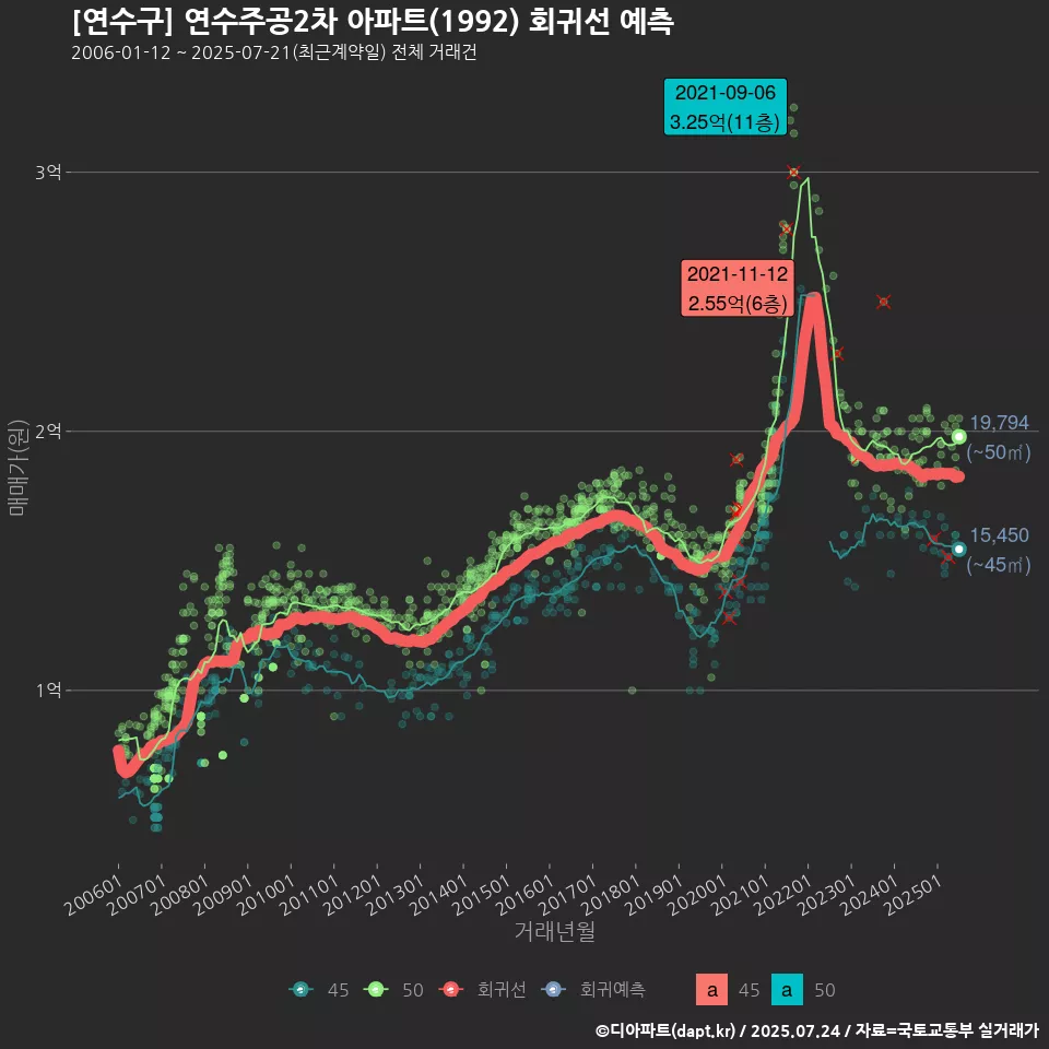 [연수구] 연수주공2차 아파트(1992) 회귀선 예측