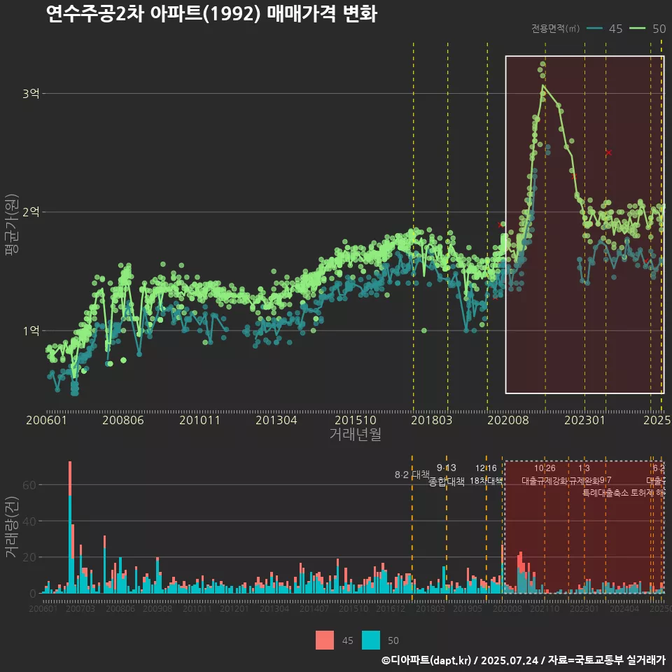 연수주공2차 아파트(1992) 매매가격 변화