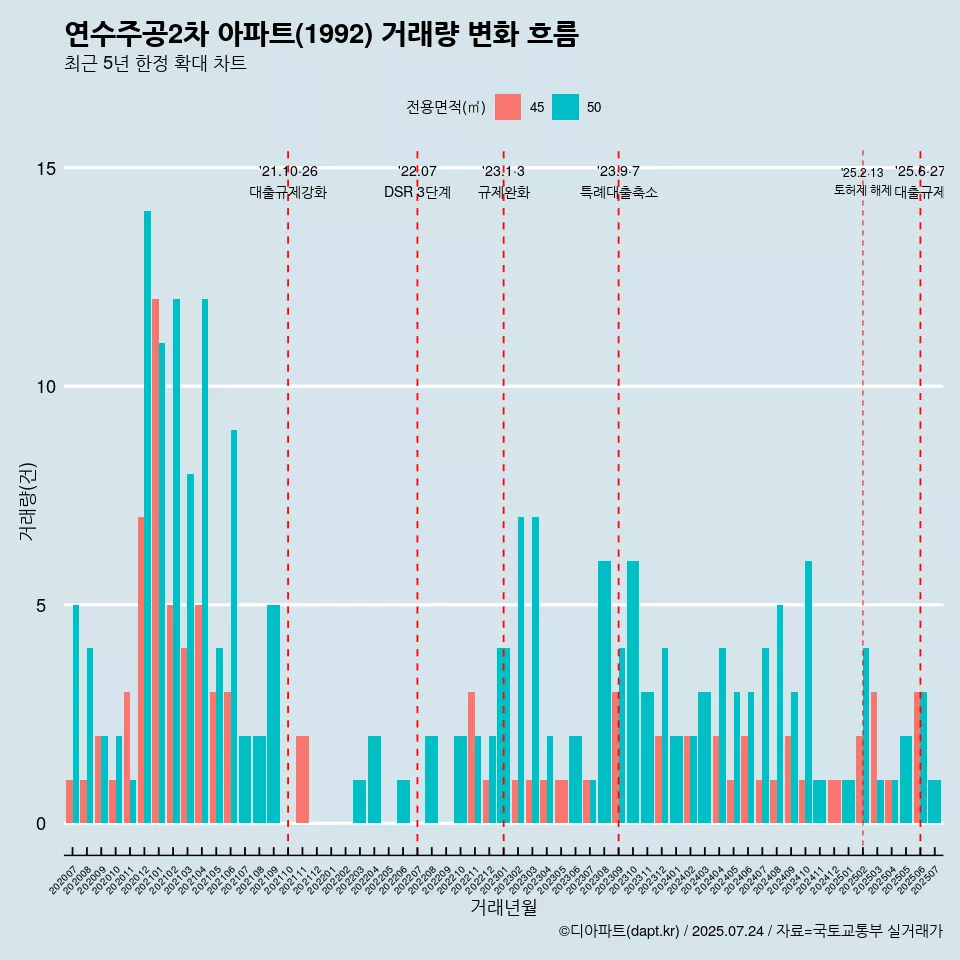 연수주공2차 아파트(1992) 거래량 변화 흐름