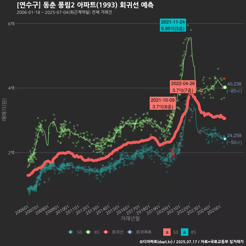 [연수구] 동춘 풍림2 아파트(1993) 회귀선 예측