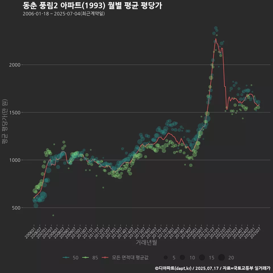 동춘 풍림2 아파트(1993) 월별 평균 평당가