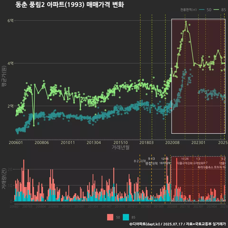 동춘 풍림2 아파트(1993) 매매가격 변화