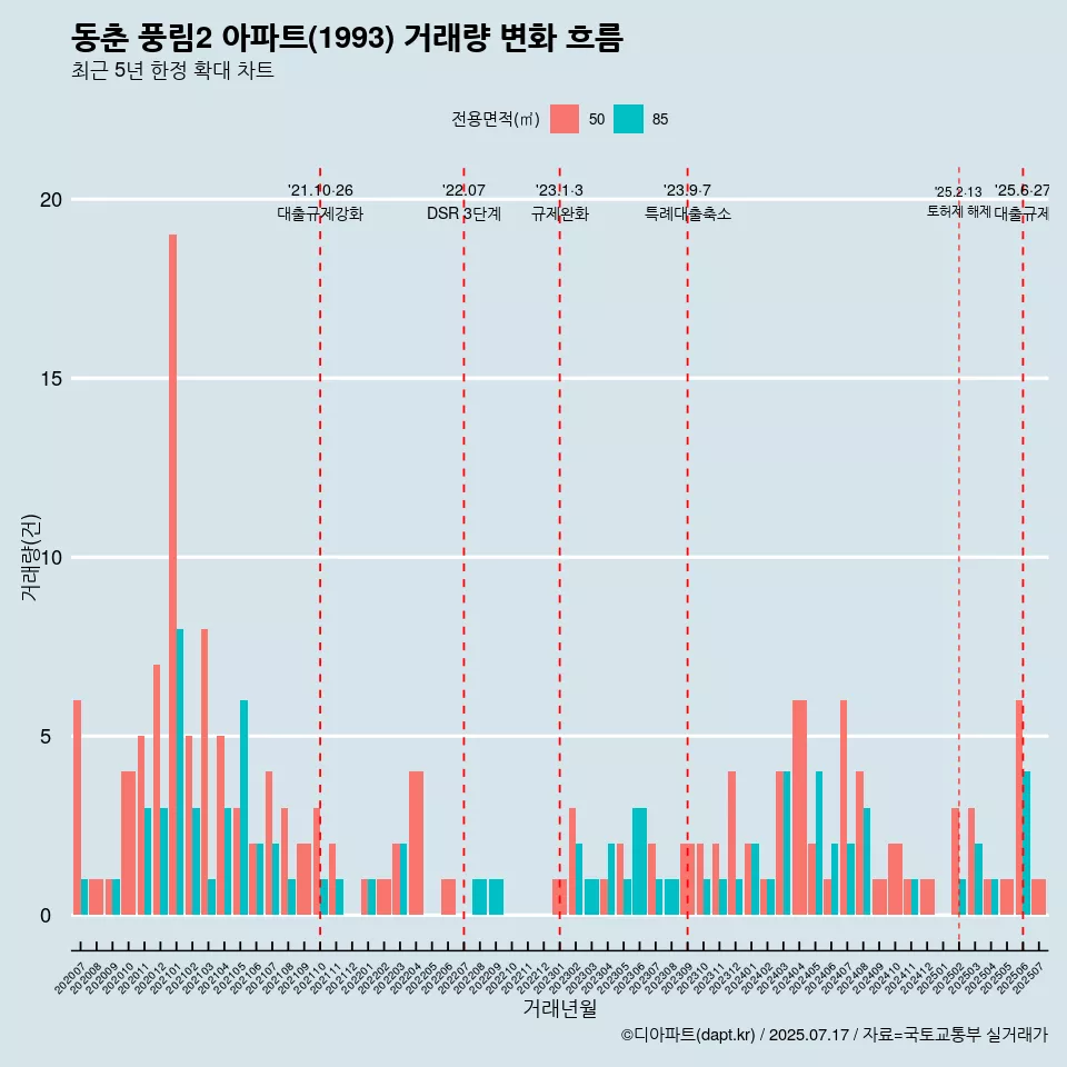 동춘 풍림2 아파트(1993) 거래량 변화 흐름