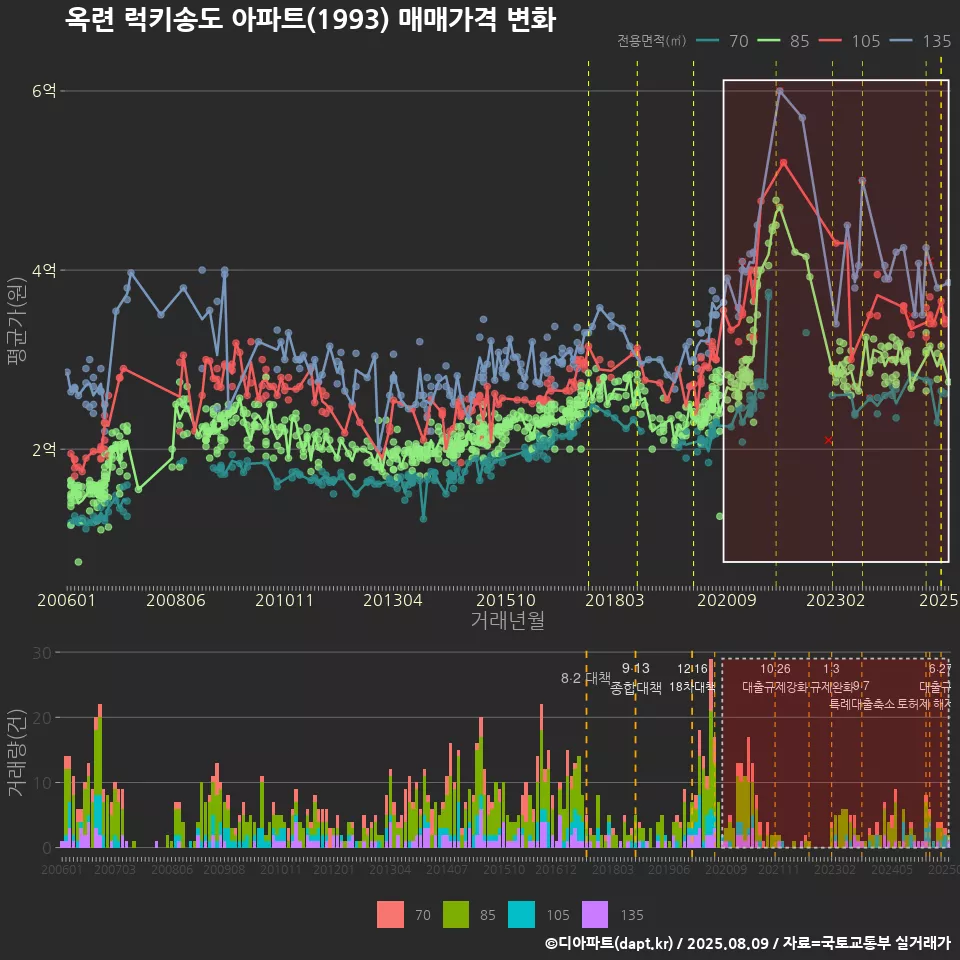 옥련 럭키송도 아파트(1993) 매매가격 변화