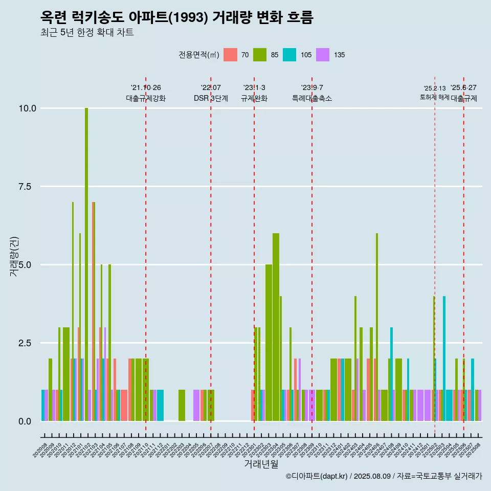 옥련 럭키송도 아파트(1993) 거래량 변화 흐름