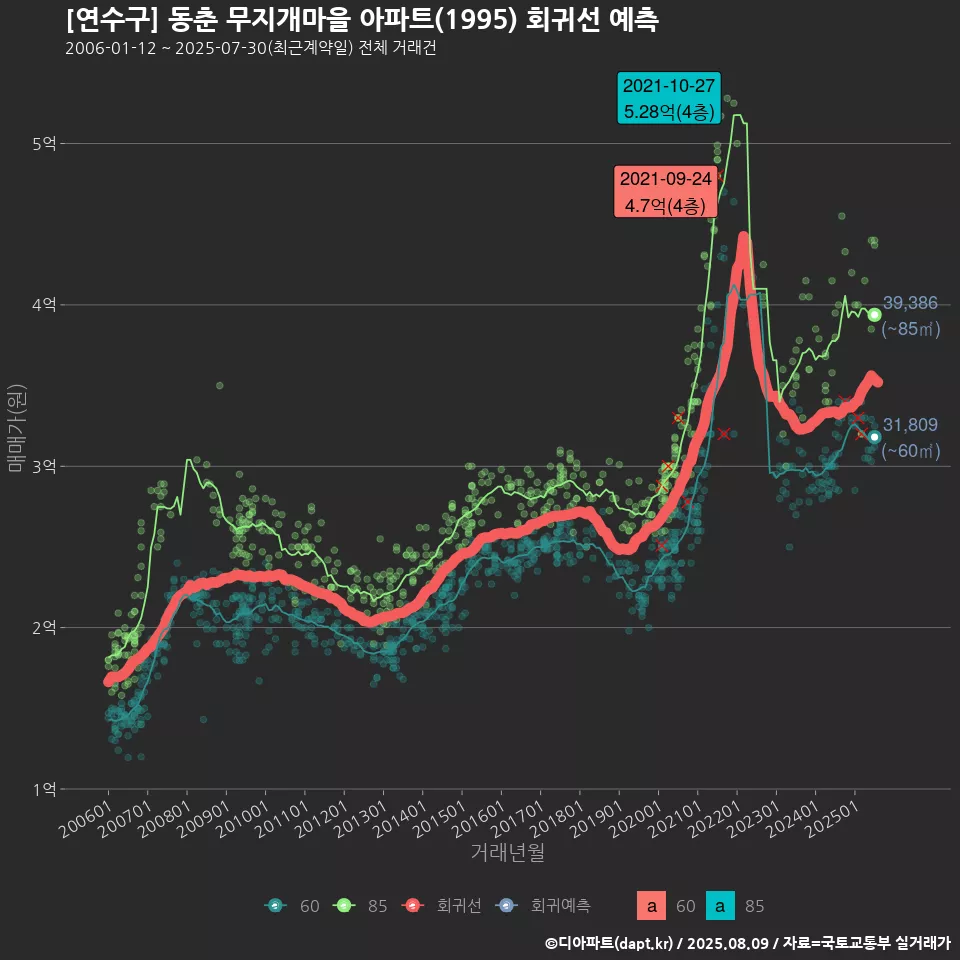 [연수구] 동춘 무지개마을 아파트(1995) 회귀선 예측