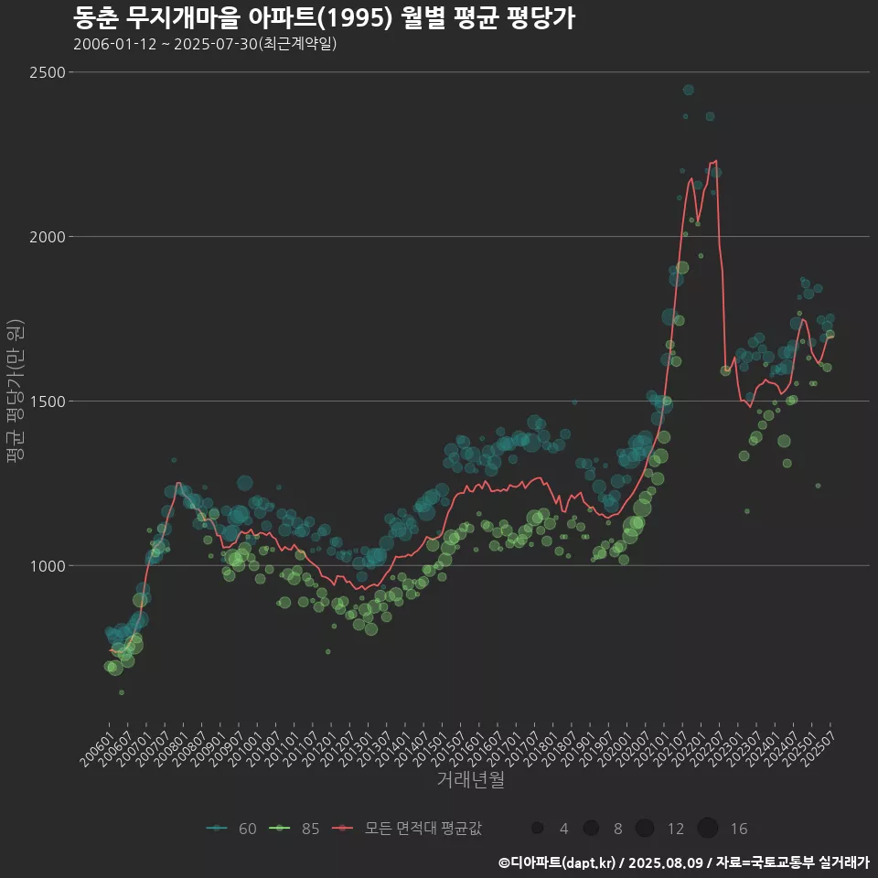 동춘 무지개마을 아파트(1995) 월별 평균 평당가