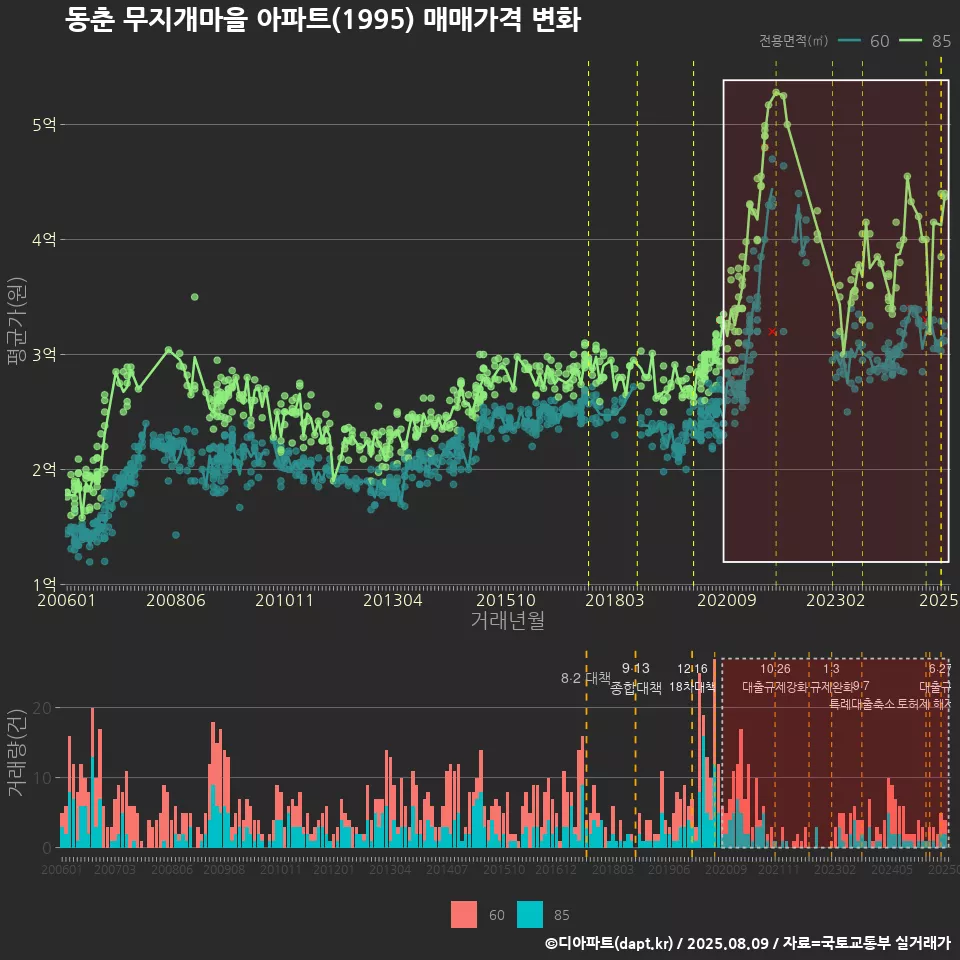 동춘 무지개마을 아파트(1995) 매매가격 변화