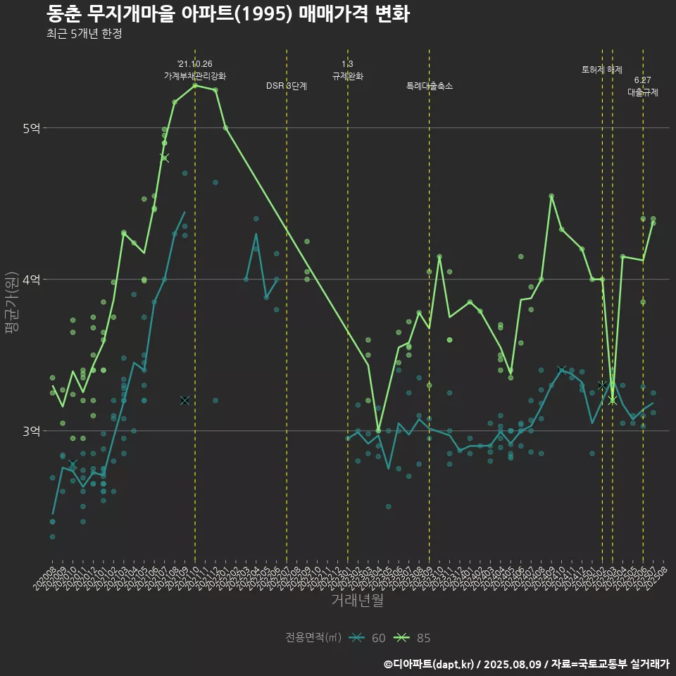 동춘 무지개마을 아파트(1995) 매매가격 변화