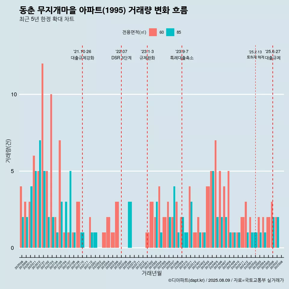 동춘 무지개마을 아파트(1995) 거래량 변화 흐름