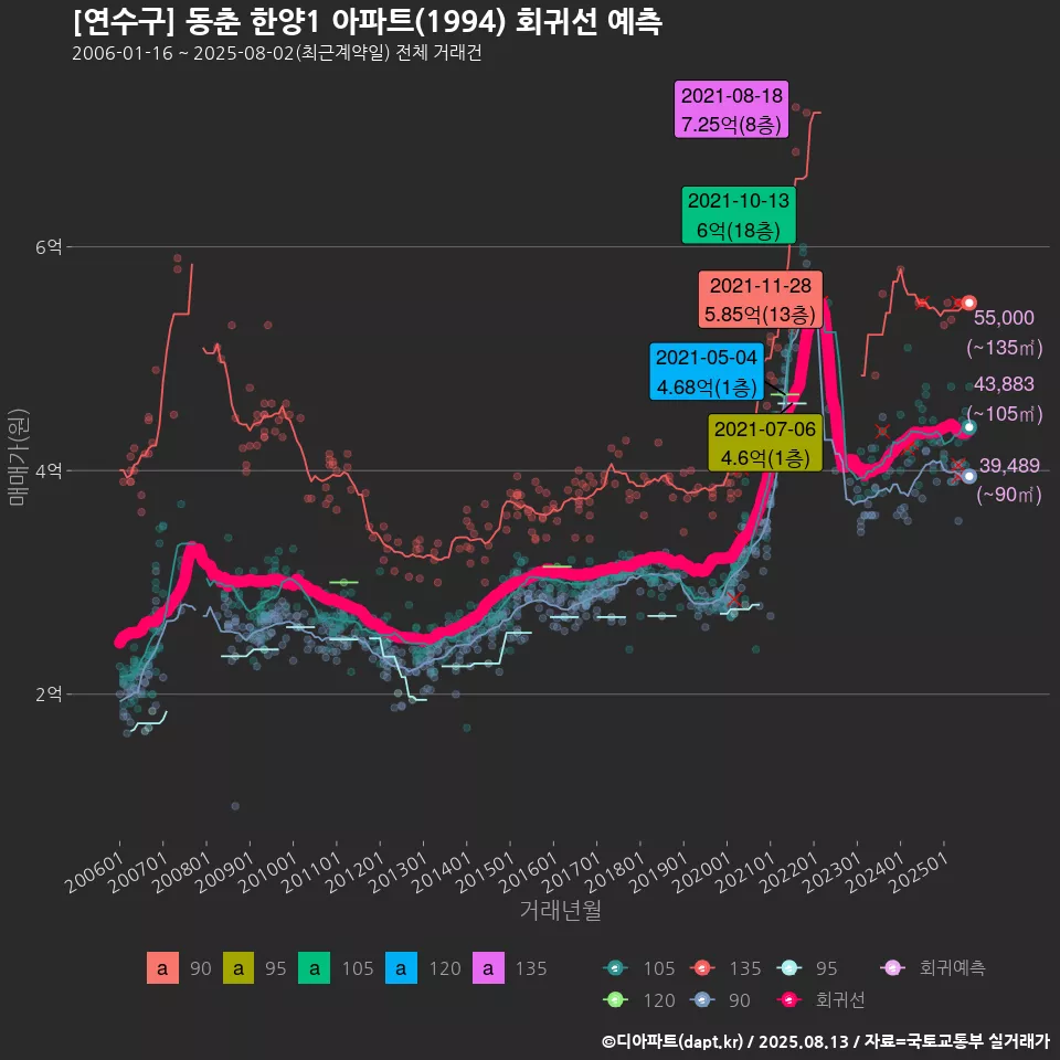 [연수구] 동춘 한양1 아파트(1994) 회귀선 예측