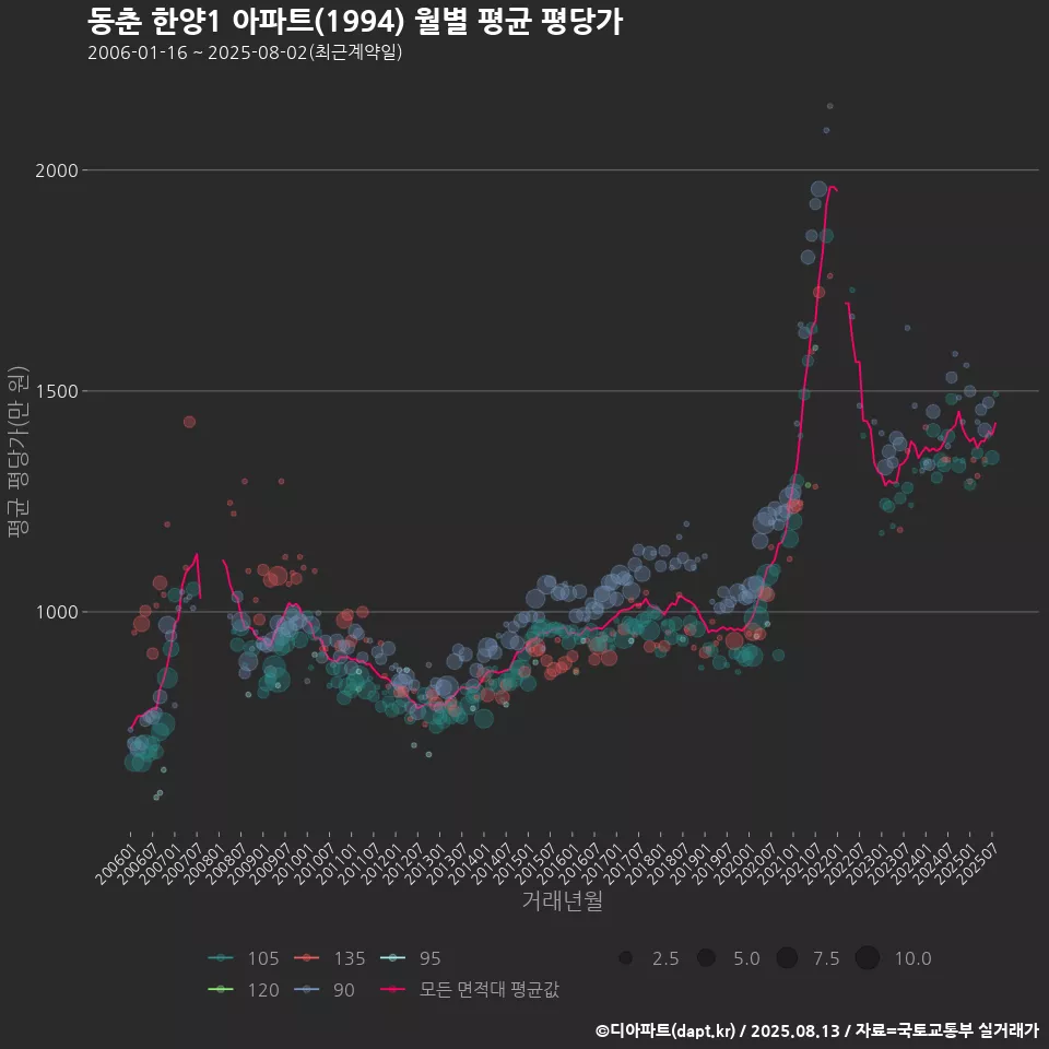 동춘 한양1 아파트(1994) 월별 평균 평당가