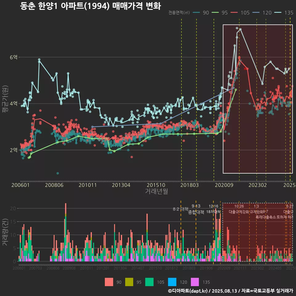 동춘 한양1 아파트(1994) 매매가격 변화