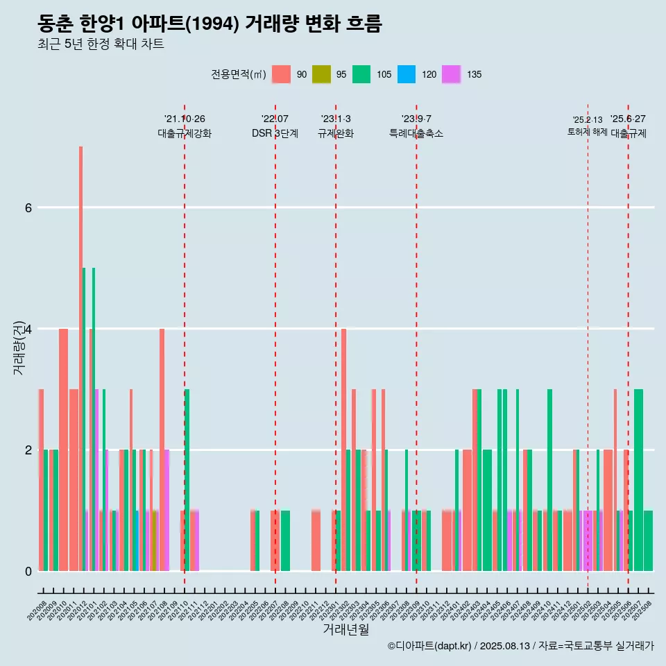 동춘 한양1 아파트(1994) 거래량 변화 흐름