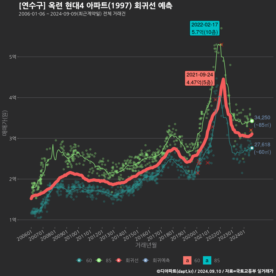 [연수구] 옥련 현대4 아파트(1997) 회귀선 예측