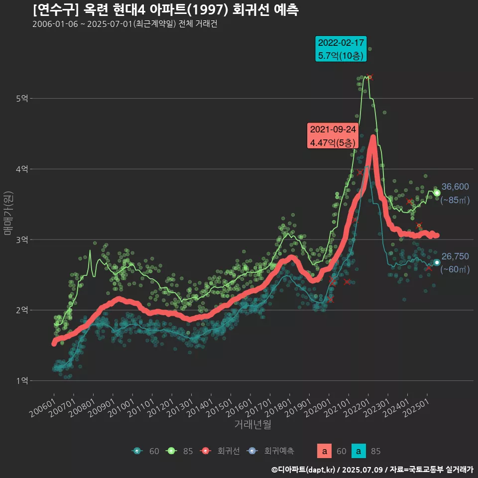 [연수구] 옥련 현대4 아파트(1997) 회귀선 예측