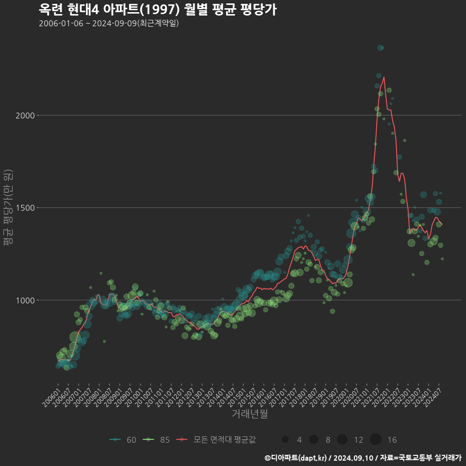 옥련 현대4 아파트(1997) 월별 평균 평당가