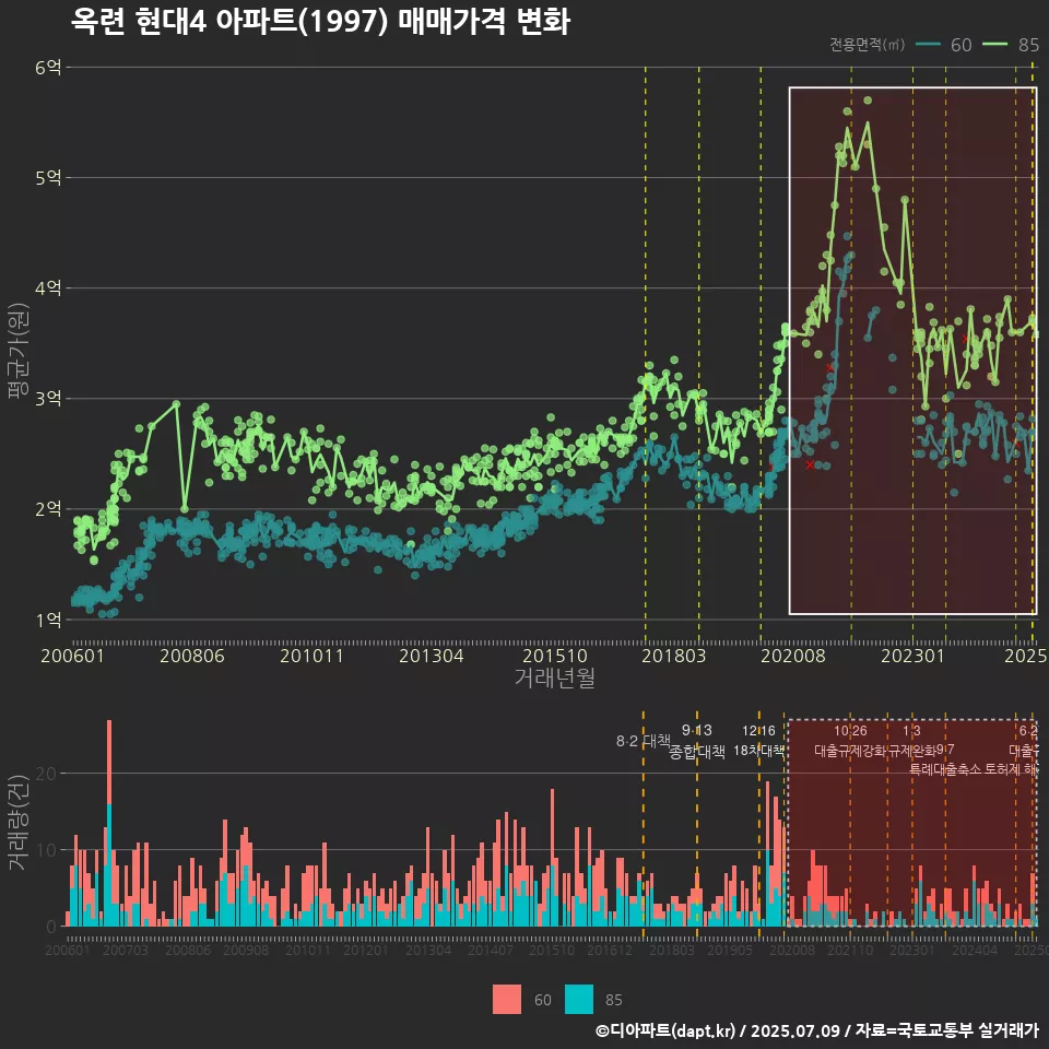 옥련 현대4 아파트(1997) 매매가격 변화