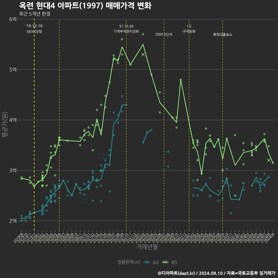 옥련 현대4 아파트(1997) 매매가격 변화