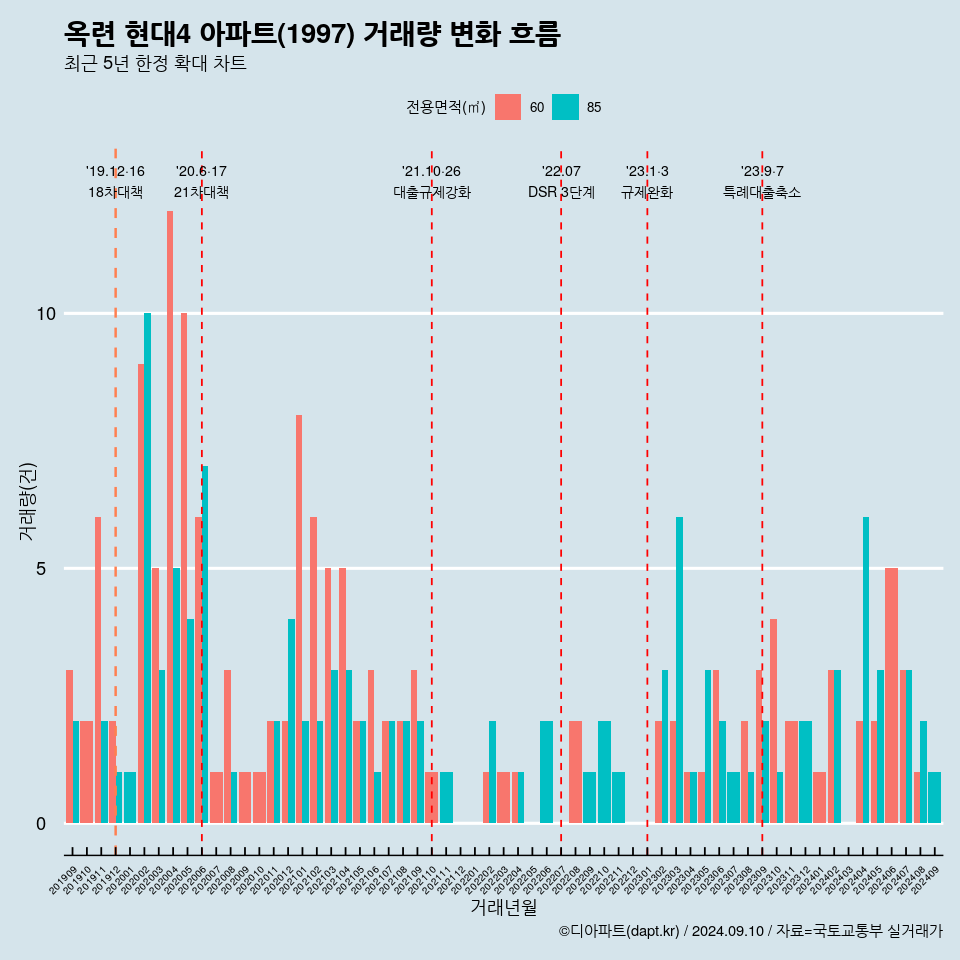 옥련 현대4 아파트(1997) 거래량 변화 흐름